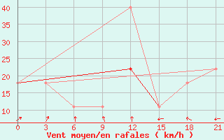 Courbe de la force du vent pour Vaida Guba Bay