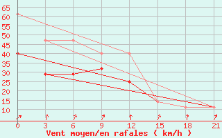 Courbe de la force du vent pour Sojna