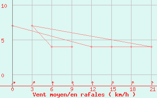 Courbe de la force du vent pour Kepino