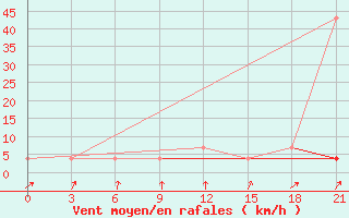 Courbe de la force du vent pour Moskva