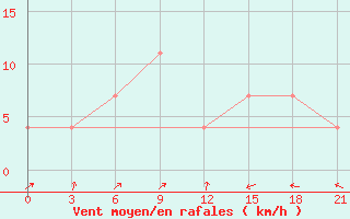 Courbe de la force du vent pour Malye Derbety