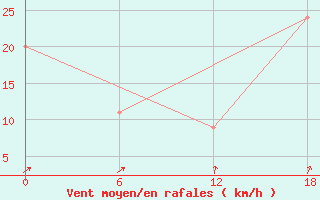 Courbe de la force du vent pour Gibraltar (UK)