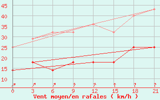 Courbe de la force du vent pour Koz