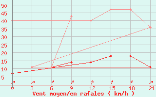 Courbe de la force du vent pour Novaja Ladoga