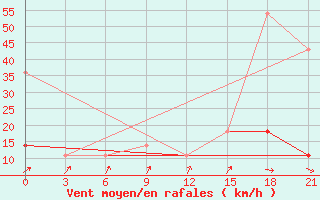 Courbe de la force du vent pour Pochinok