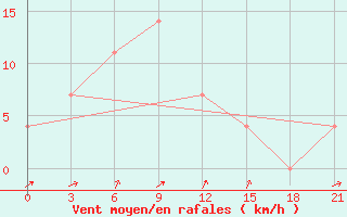 Courbe de la force du vent pour Sevan Ozero