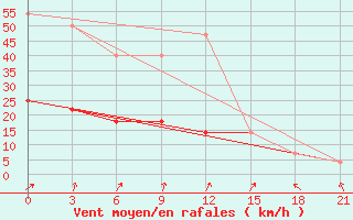 Courbe de la force du vent pour Uglic