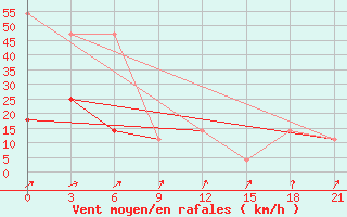 Courbe de la force du vent pour Kolka