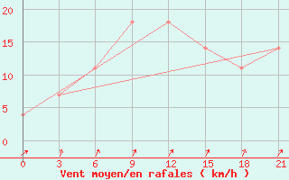 Courbe de la force du vent pour Novgorod