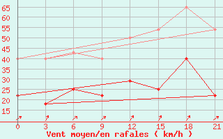 Courbe de la force du vent pour De Bilt (PB)