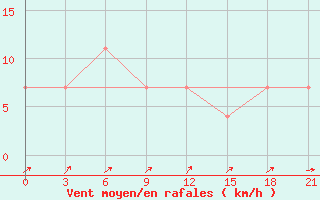 Courbe de la force du vent pour Kudymkar