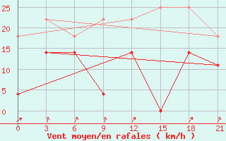 Courbe de la force du vent pour Alatyr