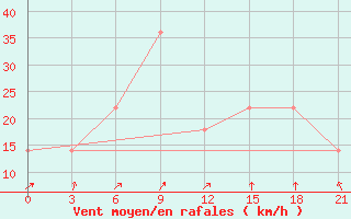 Courbe de la force du vent pour Dzhambejty