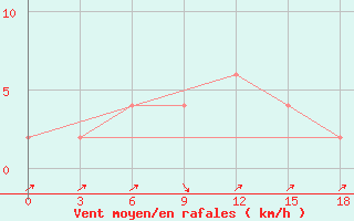 Courbe de la force du vent pour Navrongo