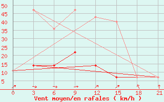 Courbe de la force du vent pour Pinsk