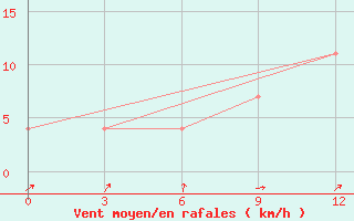 Courbe de la force du vent pour Lyntupy