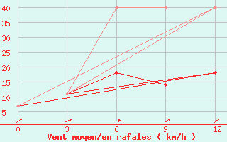 Courbe de la force du vent pour Vikulovo