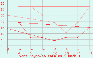 Courbe de la force du vent pour Marijampole