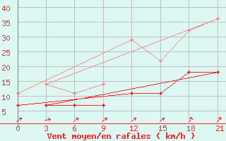 Courbe de la force du vent pour Novyj Tor