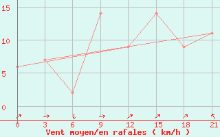 Courbe de la force du vent pour Monte Real