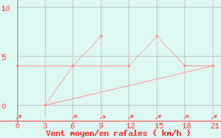 Courbe de la force du vent pour Krasnyy Kholm