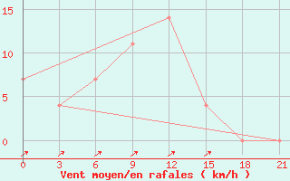 Courbe de la force du vent pour Poshekhonye-Volodarsk