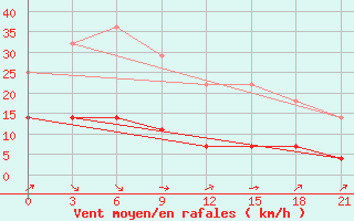 Courbe de la force du vent pour Sarapul