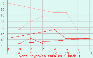 Courbe de la force du vent pour Alatyr