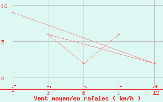 Courbe de la force du vent pour Macae