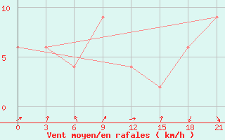 Courbe de la force du vent pour Sachs Harbour, N. W. T.