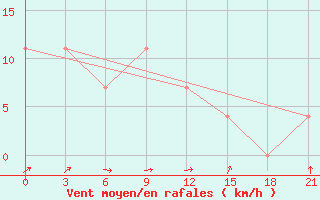 Courbe de la force du vent pour Izma