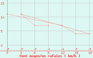 Courbe de la force du vent pour Demjansk