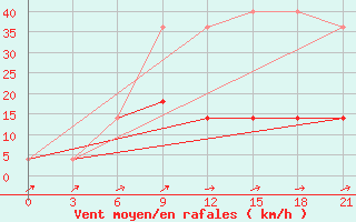 Courbe de la force du vent pour Elabuga