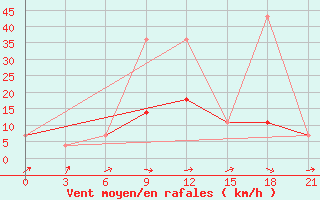 Courbe de la force du vent pour Pinsk