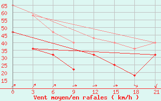 Courbe de la force du vent pour Indiga