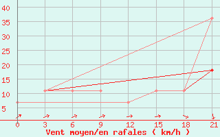 Courbe de la force du vent pour Jaksa