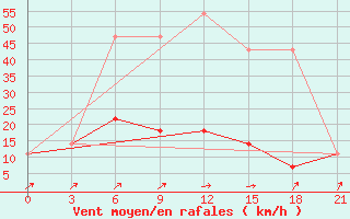 Courbe de la force du vent pour Kolka