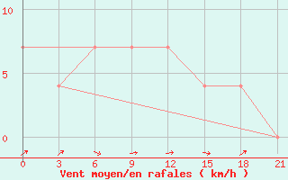 Courbe de la force du vent pour Dno