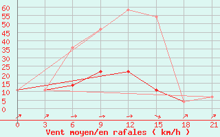 Courbe de la force du vent pour Krestcy