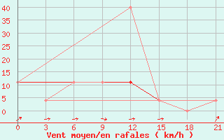 Courbe de la force du vent pour Vokhma