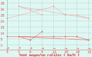 Courbe de la force du vent pour Niznij Novgorod