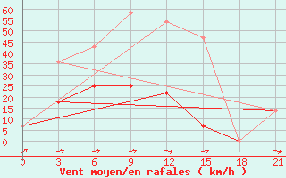 Courbe de la force du vent pour Arsk