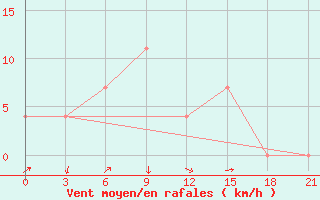 Courbe de la force du vent pour Vidin