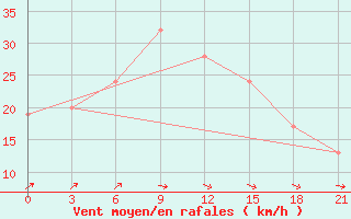 Courbe de la force du vent pour Santander (Esp)