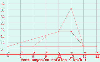 Courbe de la force du vent pour Gotnja