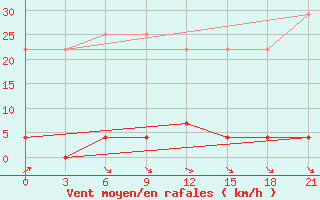 Courbe de la force du vent pour Kirov