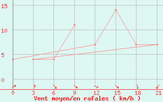 Courbe de la force du vent pour Maksatikha