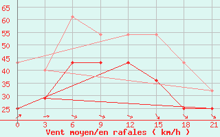 Courbe de la force du vent pour Saransk