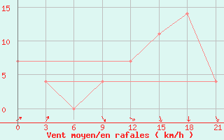 Courbe de la force du vent pour Urda