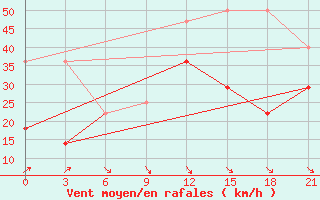 Courbe de la force du vent pour Krasnyj Kut